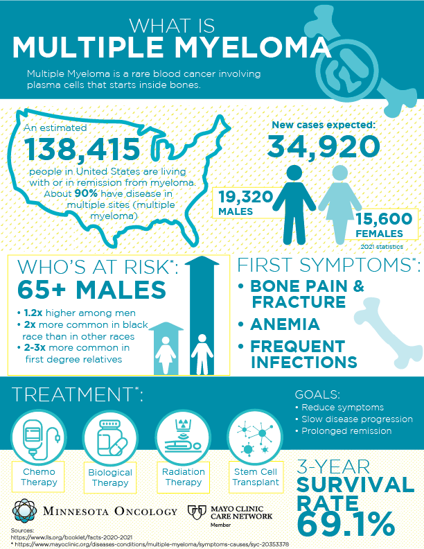 What You Need to Know About Multiple Myeloma